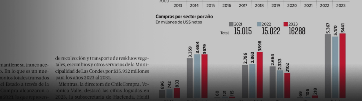 Compras públicas superaron los US$16 mil millones en 2023 y municipalidades saltan al segundo lugar de operación